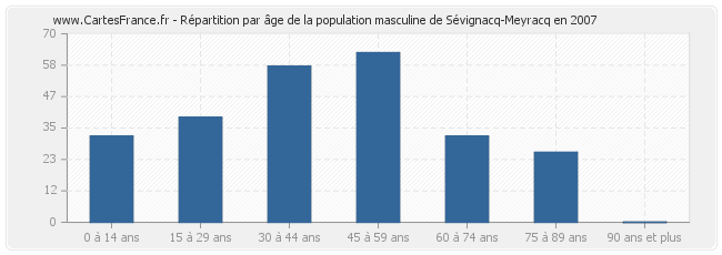 Répartition par âge de la population masculine de Sévignacq-Meyracq en 2007