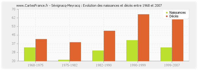 Sévignacq-Meyracq : Evolution des naissances et décès entre 1968 et 2007