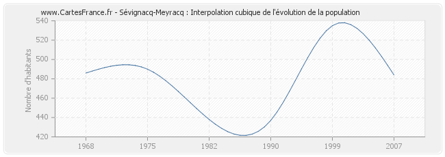 Sévignacq-Meyracq : Interpolation cubique de l'évolution de la population