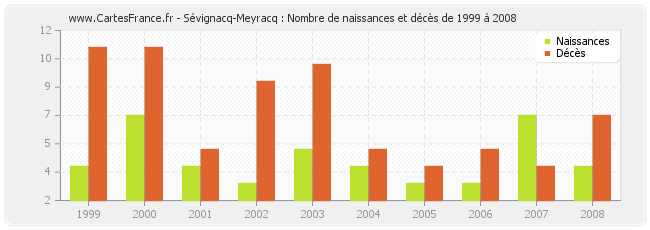 Sévignacq-Meyracq : Nombre de naissances et décès de 1999 à 2008