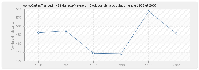 Population Sévignacq-Meyracq
