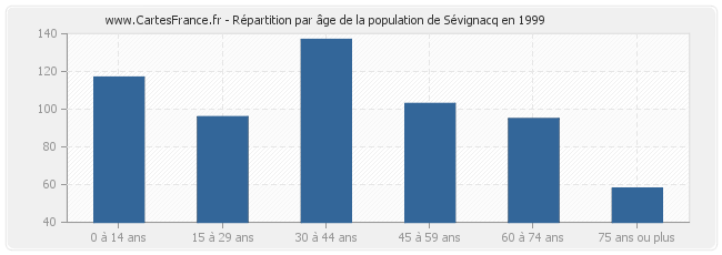 Répartition par âge de la population de Sévignacq en 1999