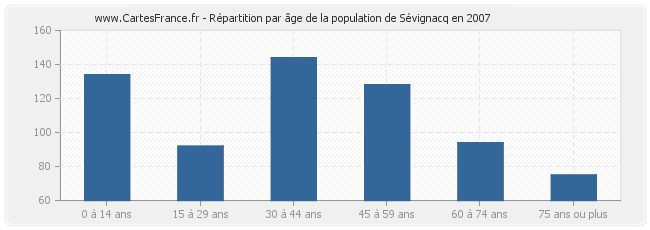Répartition par âge de la population de Sévignacq en 2007