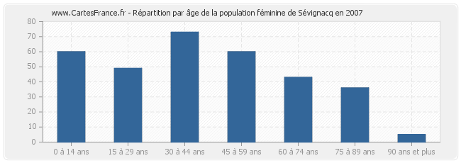 Répartition par âge de la population féminine de Sévignacq en 2007