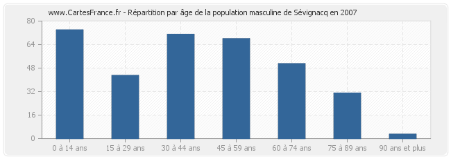 Répartition par âge de la population masculine de Sévignacq en 2007