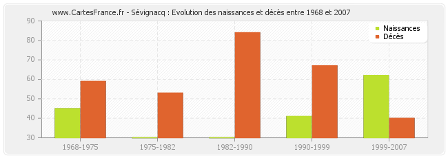 Sévignacq : Evolution des naissances et décès entre 1968 et 2007