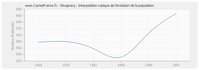 Sévignacq : Interpolation cubique de l'évolution de la population