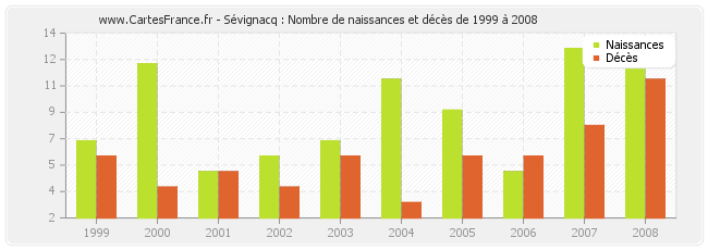 Sévignacq : Nombre de naissances et décès de 1999 à 2008