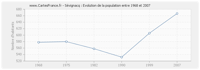 Population Sévignacq