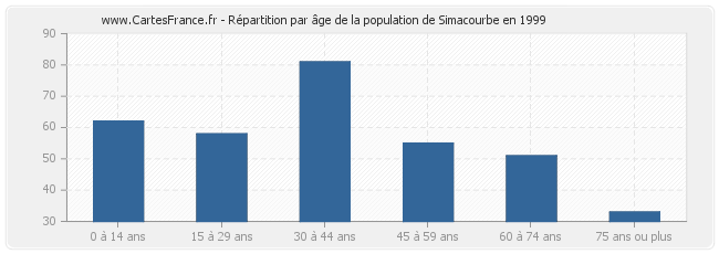 Répartition par âge de la population de Simacourbe en 1999