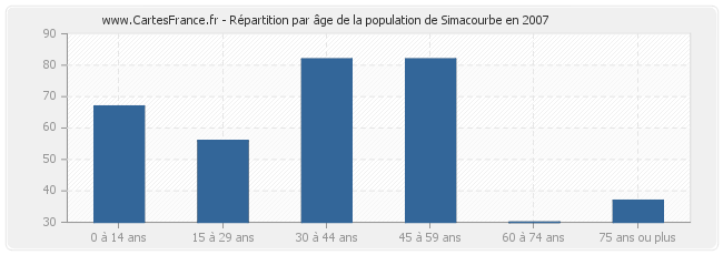 Répartition par âge de la population de Simacourbe en 2007