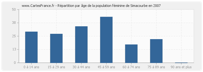 Répartition par âge de la population féminine de Simacourbe en 2007