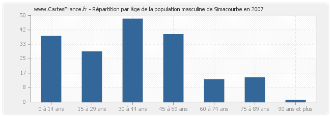 Répartition par âge de la population masculine de Simacourbe en 2007
