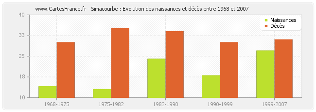 Simacourbe : Evolution des naissances et décès entre 1968 et 2007
