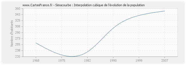 Simacourbe : Interpolation cubique de l'évolution de la population