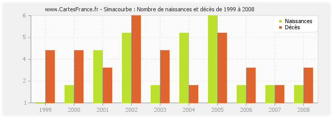 Simacourbe : Nombre de naissances et décès de 1999 à 2008