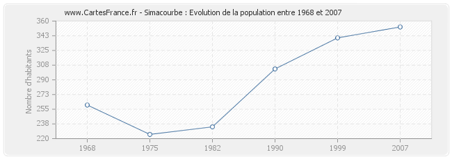 Population Simacourbe