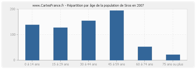 Répartition par âge de la population de Siros en 2007
