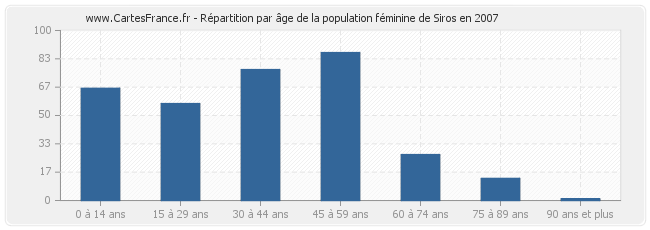 Répartition par âge de la population féminine de Siros en 2007