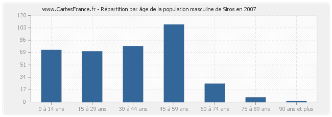 Répartition par âge de la population masculine de Siros en 2007