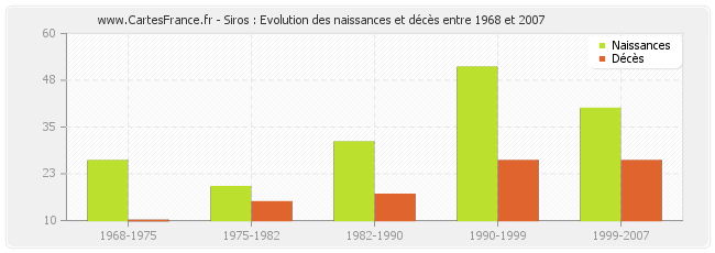 Siros : Evolution des naissances et décès entre 1968 et 2007