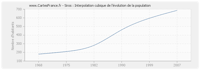Siros : Interpolation cubique de l'évolution de la population