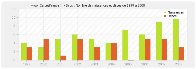 Siros : Nombre de naissances et décès de 1999 à 2008