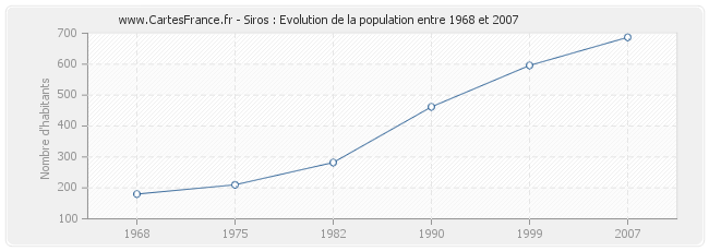 Population Siros