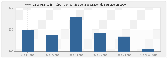 Répartition par âge de la population de Souraïde en 1999