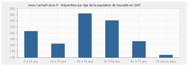 Répartition par âge de la population de Souraïde en 2007