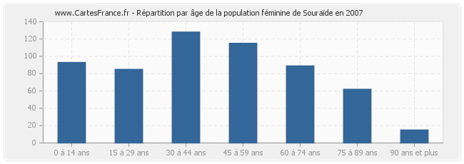 Répartition par âge de la population féminine de Souraïde en 2007