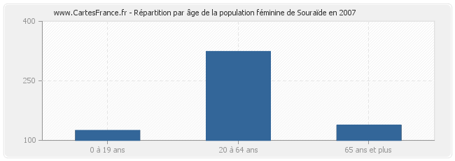 Répartition par âge de la population féminine de Souraïde en 2007