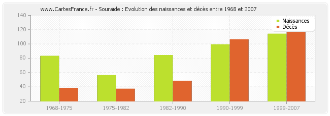 Souraïde : Evolution des naissances et décès entre 1968 et 2007