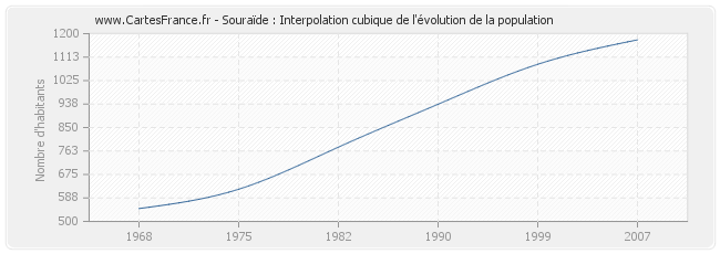 Souraïde : Interpolation cubique de l'évolution de la population