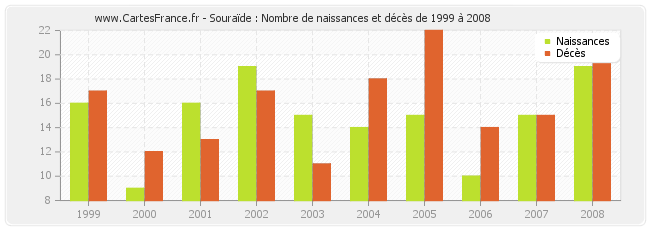Souraïde : Nombre de naissances et décès de 1999 à 2008