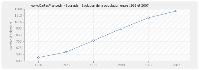 Population Souraïde