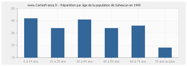 Répartition par âge de la population de Suhescun en 1999