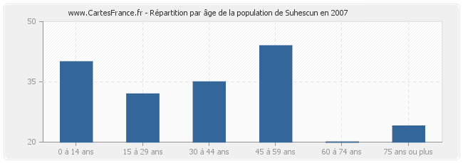 Répartition par âge de la population de Suhescun en 2007