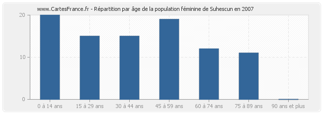 Répartition par âge de la population féminine de Suhescun en 2007