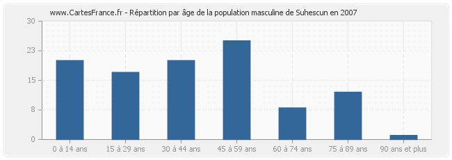 Répartition par âge de la population masculine de Suhescun en 2007