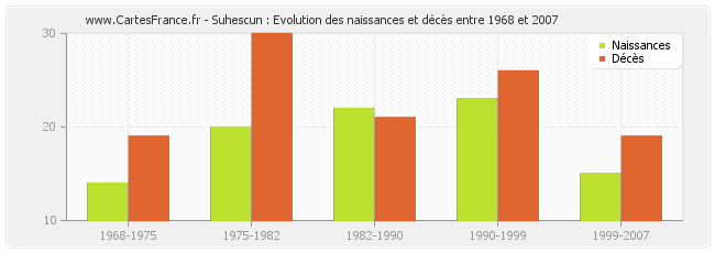 Suhescun : Evolution des naissances et décès entre 1968 et 2007