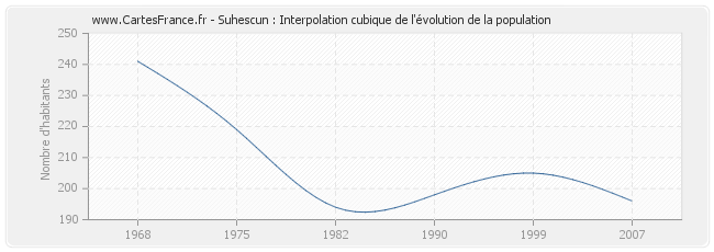 Suhescun : Interpolation cubique de l'évolution de la population