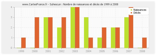 Suhescun : Nombre de naissances et décès de 1999 à 2008