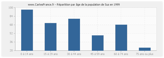 Répartition par âge de la population de Sus en 1999