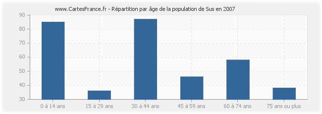 Répartition par âge de la population de Sus en 2007