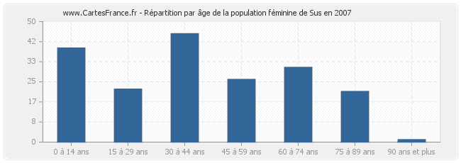 Répartition par âge de la population féminine de Sus en 2007