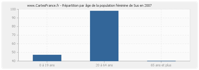 Répartition par âge de la population féminine de Sus en 2007