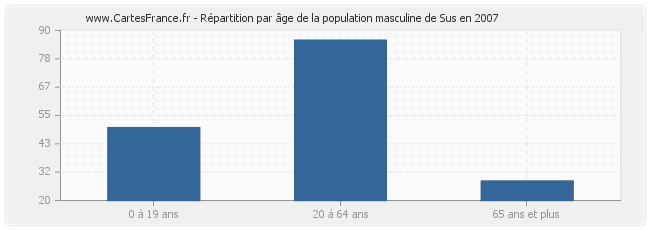 Répartition par âge de la population masculine de Sus en 2007