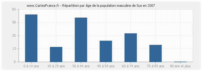Répartition par âge de la population masculine de Sus en 2007