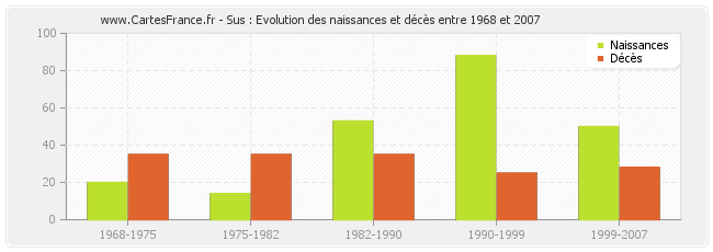 Sus : Evolution des naissances et décès entre 1968 et 2007